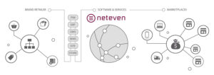 Neteven accelerates its European growth